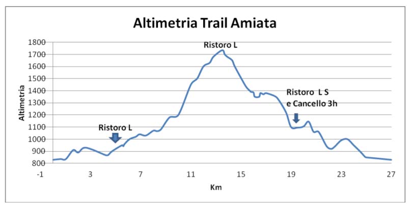 altimetria Altimetria Trail